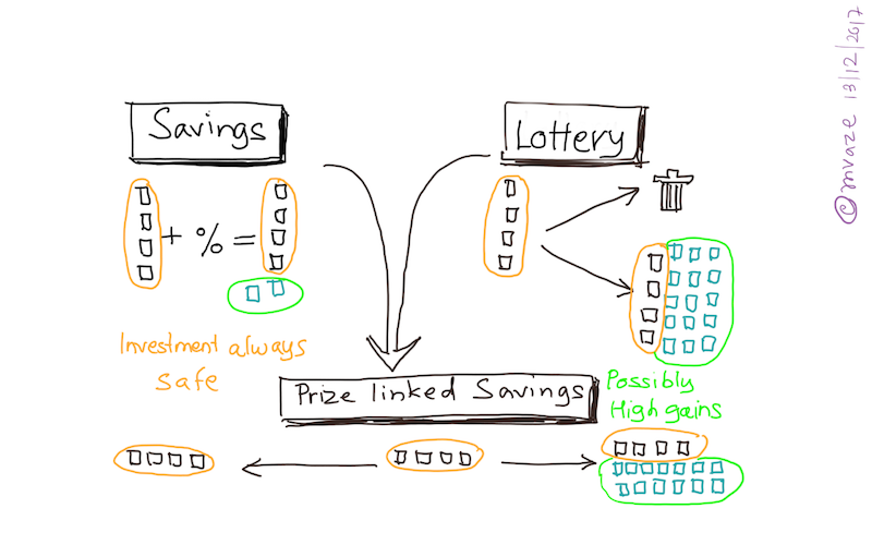 Prize Linked Savings